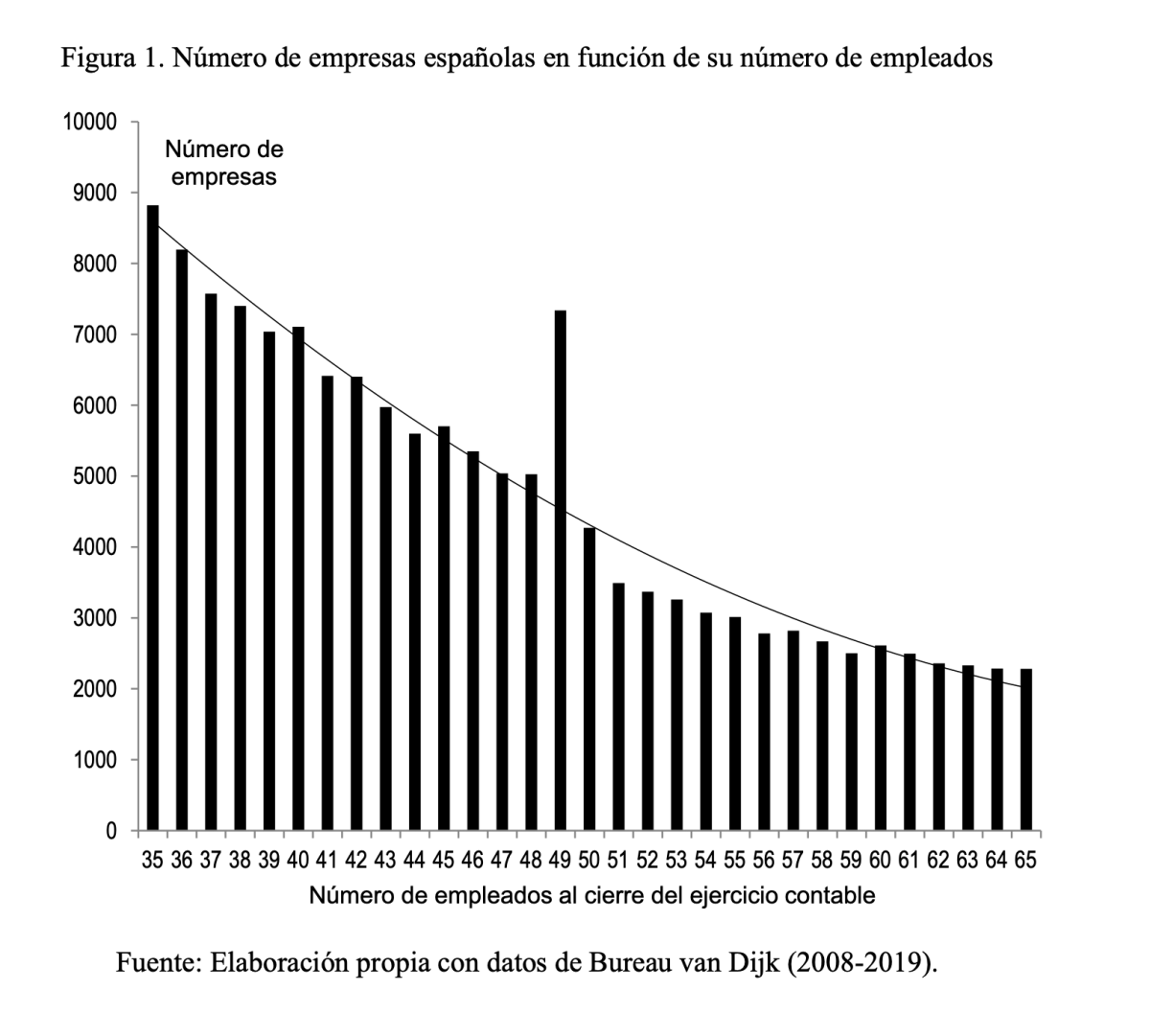Bar chart of Spanish firms with 35 to 65 employees. Firm counts generally decline as employment rises, but spike sharply at 49 employees and drop at 50.